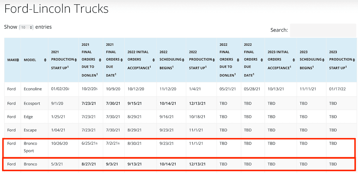 Ford Bronco Sport 2022MY Bronco Sport Dates: Order Acceptance, Scheduling and Production Start 2022-ford-bronco-orders-scheduling-productio