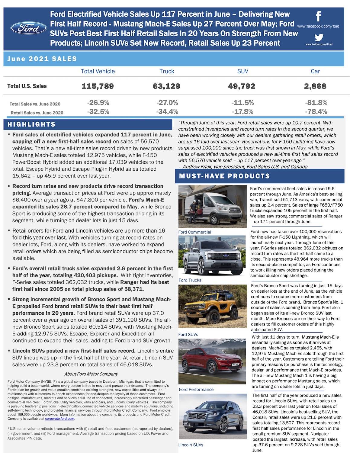 Ford Bronco Sport Ford Reports Bronco Sport's No. 1 Source of Sales Coming From Jeep, 15 Days on Dealer Lots in June 2021 ford-2021-june-sales-1