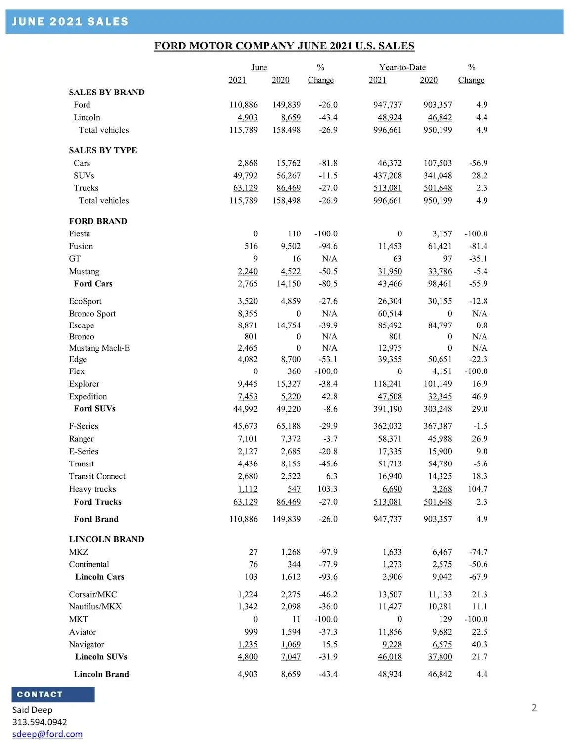 Ford Bronco Sport Ford Reports Bronco Sport's No. 1 Source of Sales Coming From Jeep, 15 Days on Dealer Lots in June 2021 ford-2021-june-sales-2