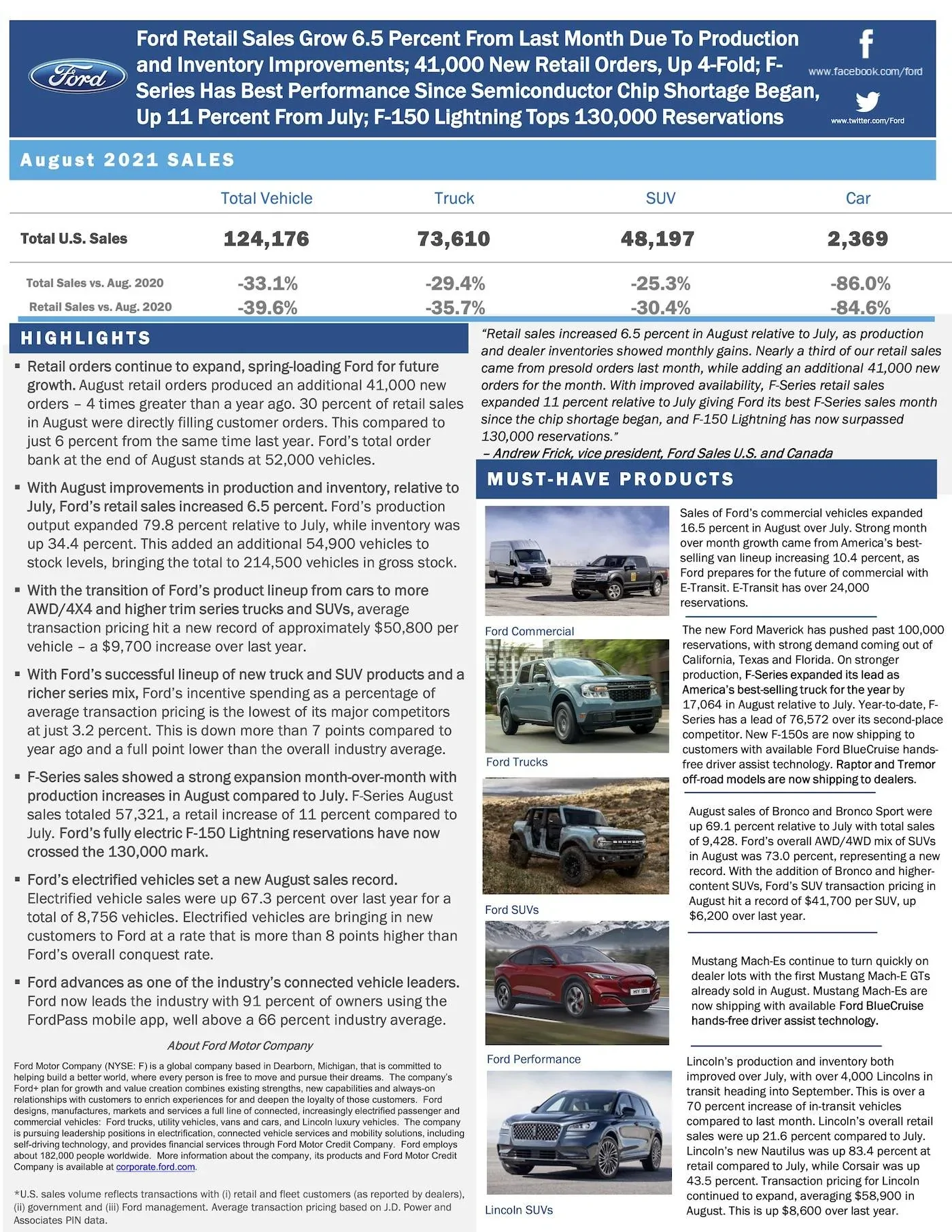 Ford Bronco Sport August 2021 Bronco Sport Sales & Production Numbers Ford-US-August-2021-Sales-Release-1