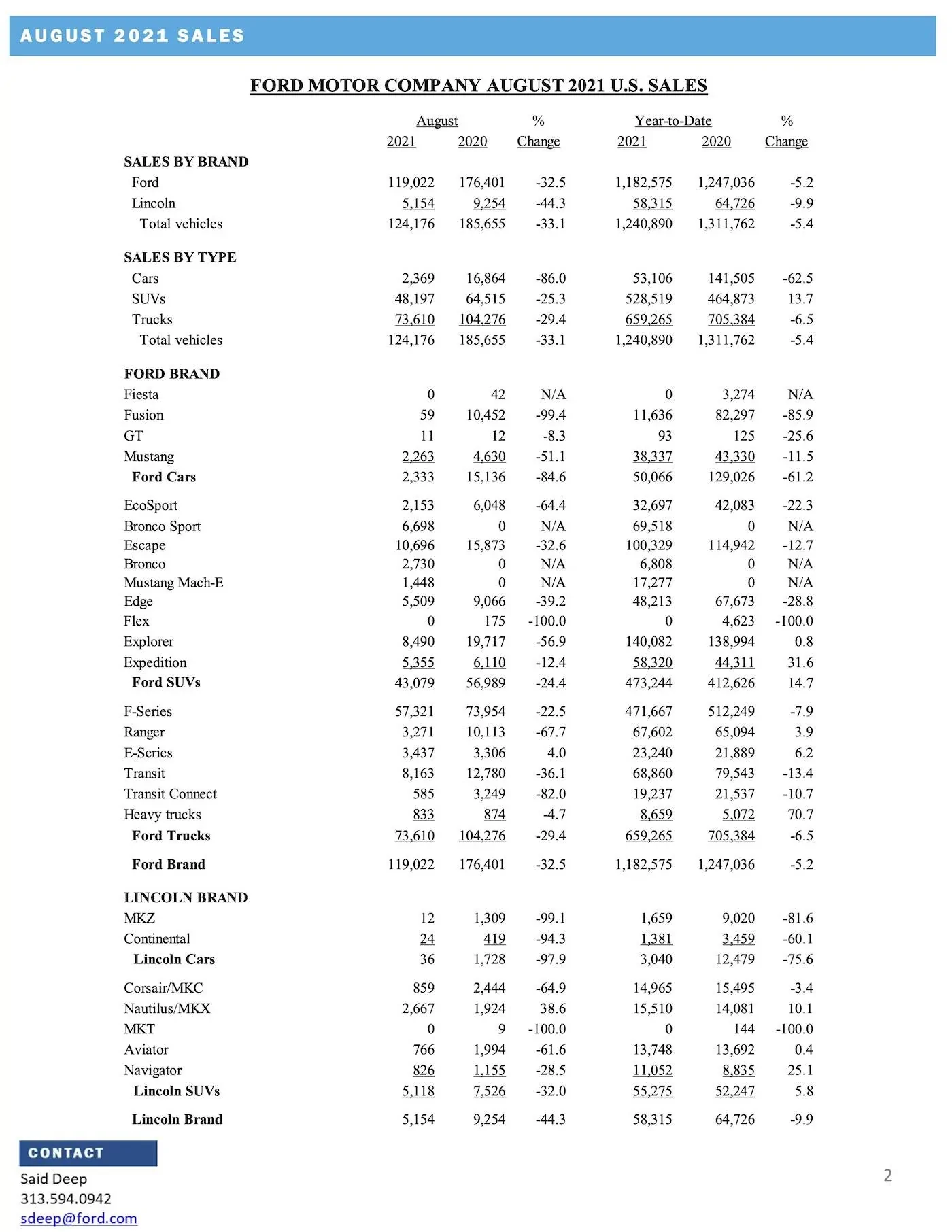 Ford Bronco Sport August 2021 Bronco Sport Sales & Production Numbers Ford-US-August-2021-Sales-Release-2
