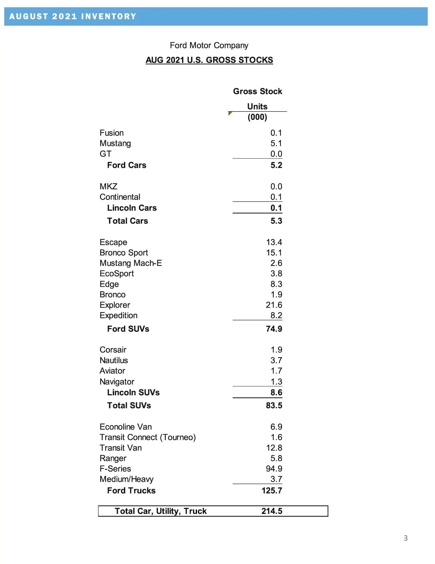 Ford Bronco Sport August 2021 Bronco Sport Sales & Production Numbers Ford-US-August-2021-Sales-Release-3