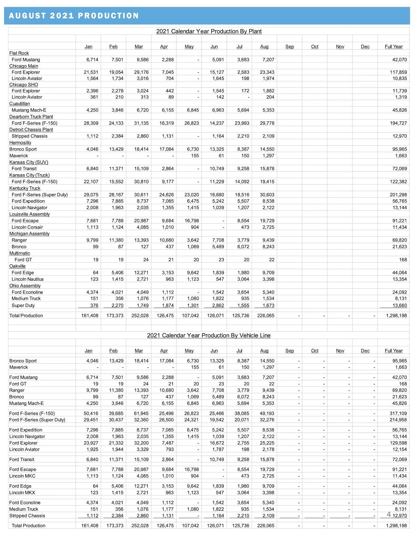 Ford Bronco Sport August 2021 Bronco Sport Sales & Production Numbers Ford-US-August-2021-Sales-Release-4