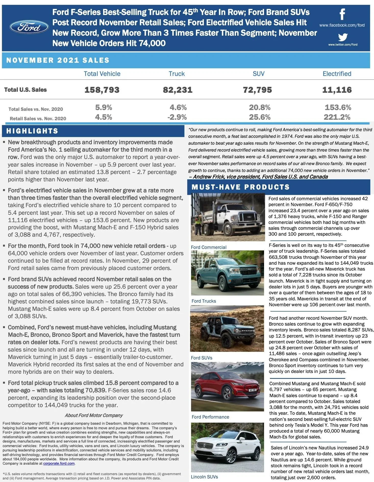 Ford Bronco Sport Bronco Sport November 2021 Sales & Production Numbers: 11,486 Sold / 4,516 Produced screen-shot-2021-12-02-at-9-43-45-am-jpg