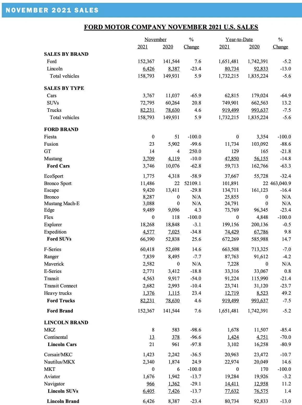Ford Bronco Sport Bronco Sport November 2021 Sales & Production Numbers: 11,486 Sold / 4,516 Produced screen-shot-2021-12-02-at-9-21-22-am-jpg