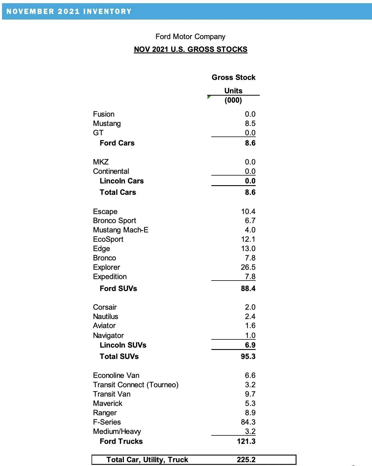 Ford Bronco Sport Bronco Sport November 2021 Sales & Production Numbers: 11,486 Sold / 4,516 Produced screen-shot-2021-12-02-at-9-35-53-am-jpg