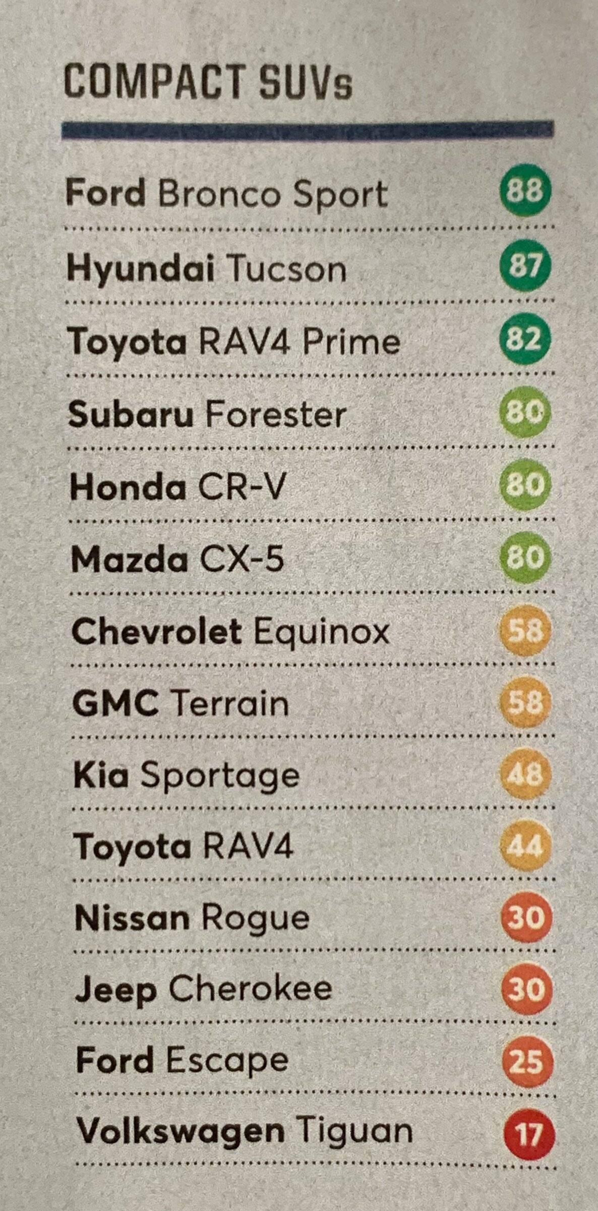 Ford Bronco Sport Bronco Sport tops Consumer Reports' "Most Reliable Compact SUV" list IMG_7647