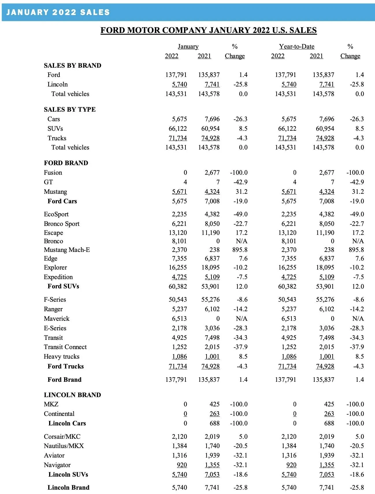 Ford Bronco Sport ? Bronco Sport January 2022 Sales & Production Numbers: 6,221 Sold / 14,636 Produced Screen Shot 2022-02-02 at 9.25.11 AM
