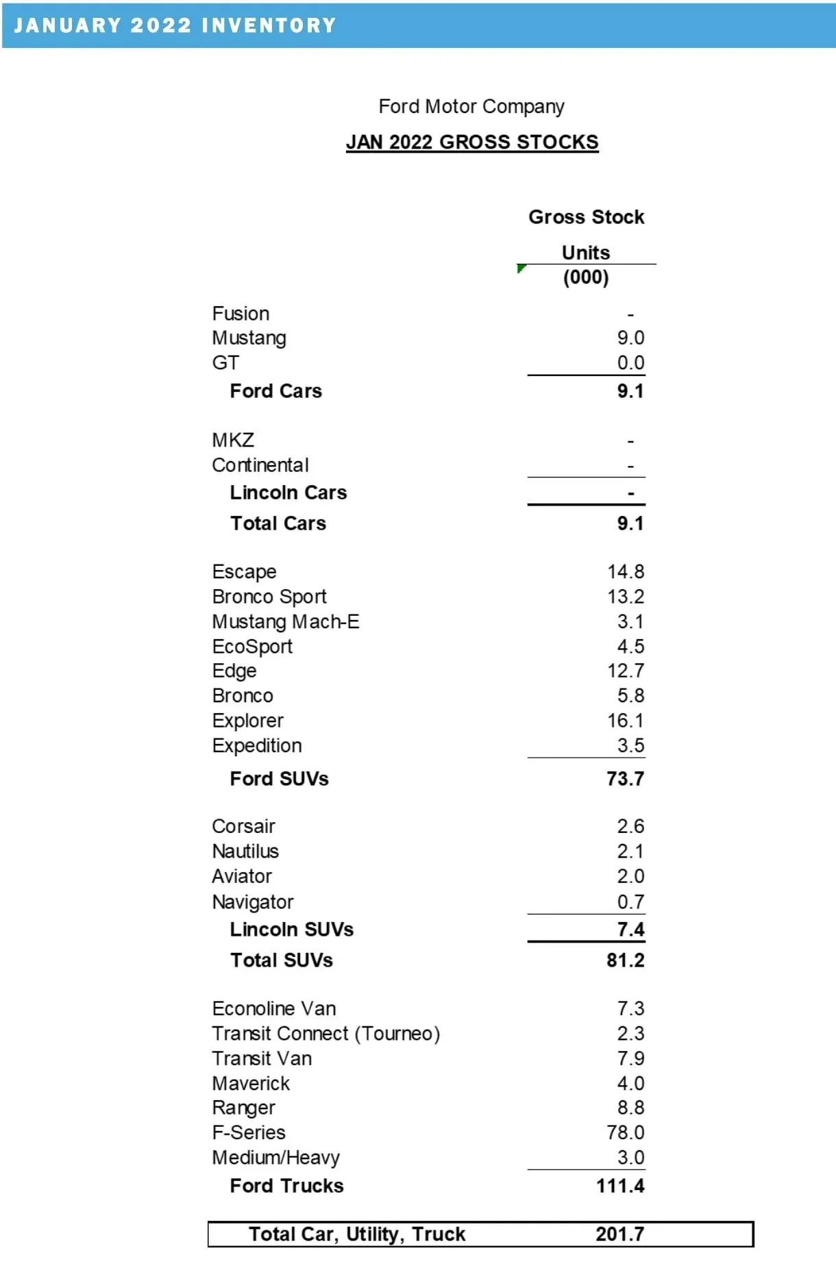 Ford Bronco Sport ? Bronco Sport January 2022 Sales & Production Numbers: 6,221 Sold / 14,636 Produced Screen Shot 2022-02-02 at 9.40.50 AM