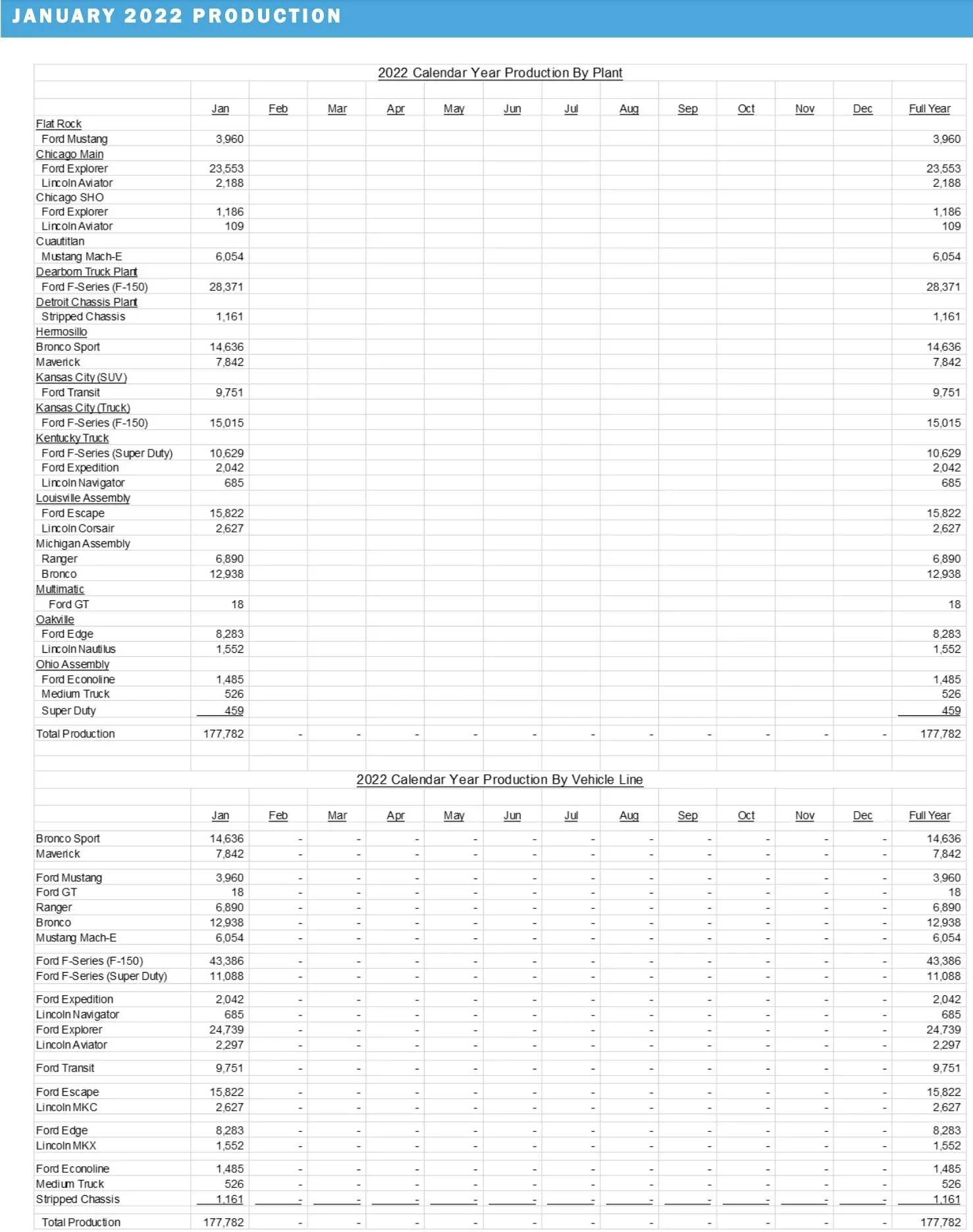 Ford Bronco Sport ? Bronco Sport January 2022 Sales & Production Numbers: 6,221 Sold / 14,636 Produced Screen Shot 2022-02-02 at 9.41.10 AM