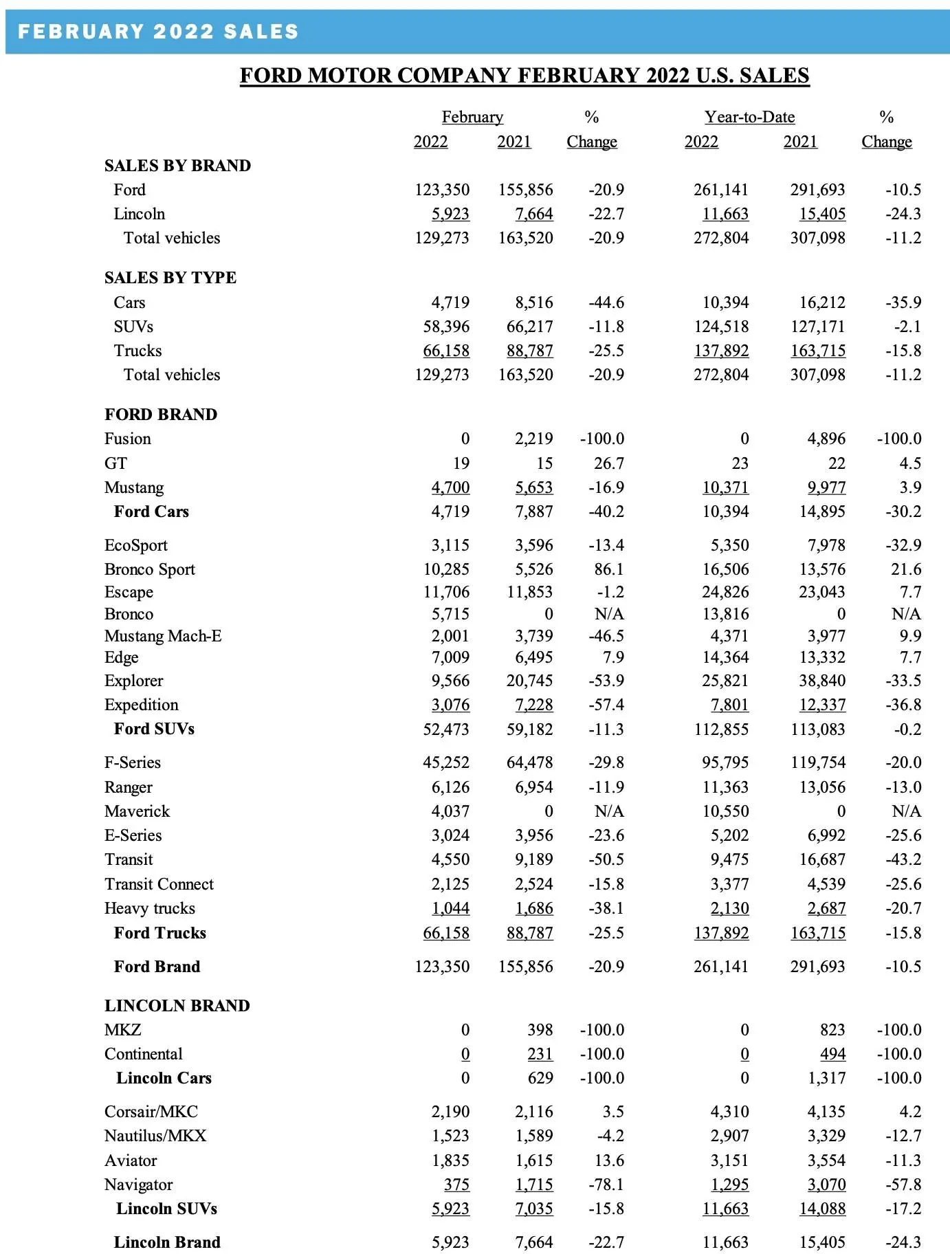 Ford Bronco Sport 📈 Bronco Sport February 2022 Sales: 10,285 Sold Screen Shot 2022-03-03 at 9.35.07 AM