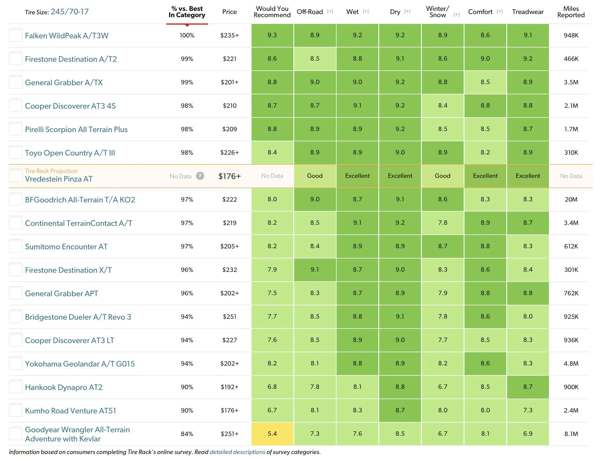 Ford Bronco Sport Falken or bfg ko2’s 3752939D-98A5-4A66-A778-19A6AF1C9269