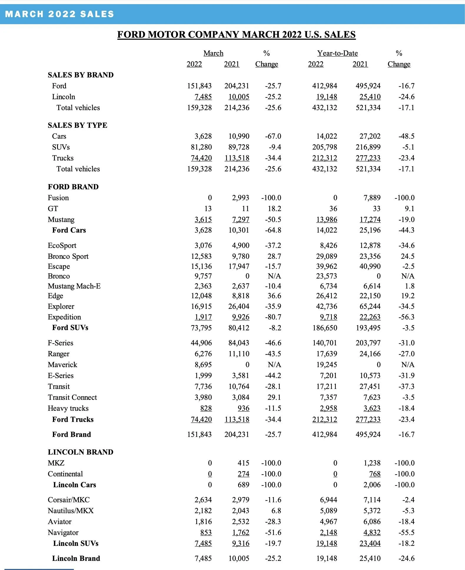 Ford Bronco Sport 📈 Bronco Sport March 2022 Sales: 12,583 Sold Screen Shot 2022-04-04 at 9.23.15 AM