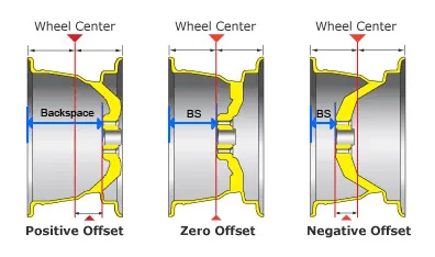 Ford Bronco Sport Wheel Offset and Backspace | How do they relate? 1649190355638