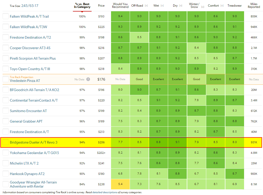 Ford Bronco Sport Any thoughts on Bridgestone Revo 3? 1649852102307