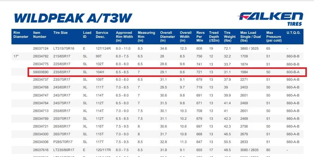 Ford Bronco Sport New Spare for new Badlands Wildpeak Tires Sizes Specs