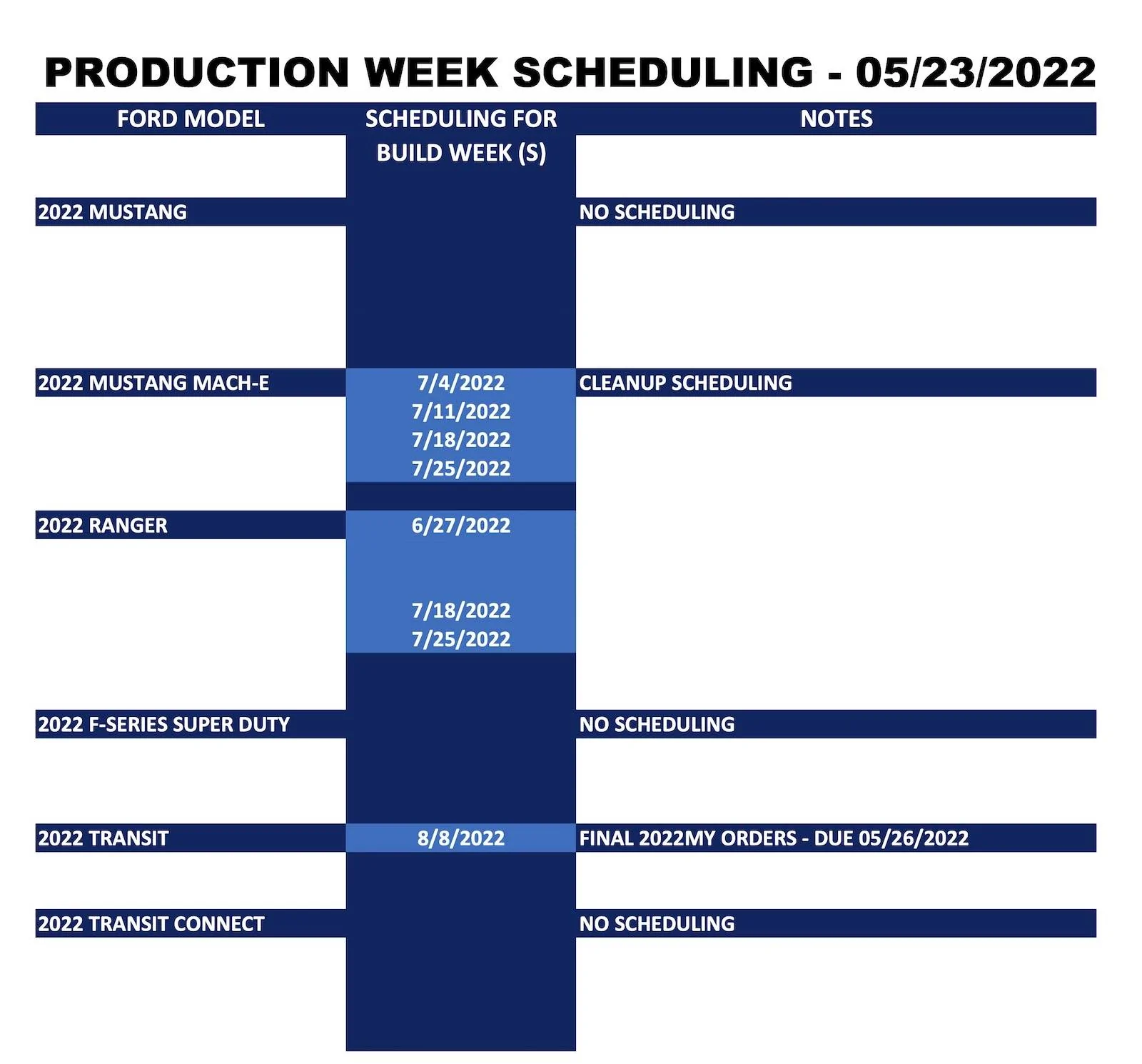 Ford Bronco Sport ⏱ No Bronco Sport Scheduling Next Week (5/23) Ford_Production Week Scheduling_2022-05-23_2