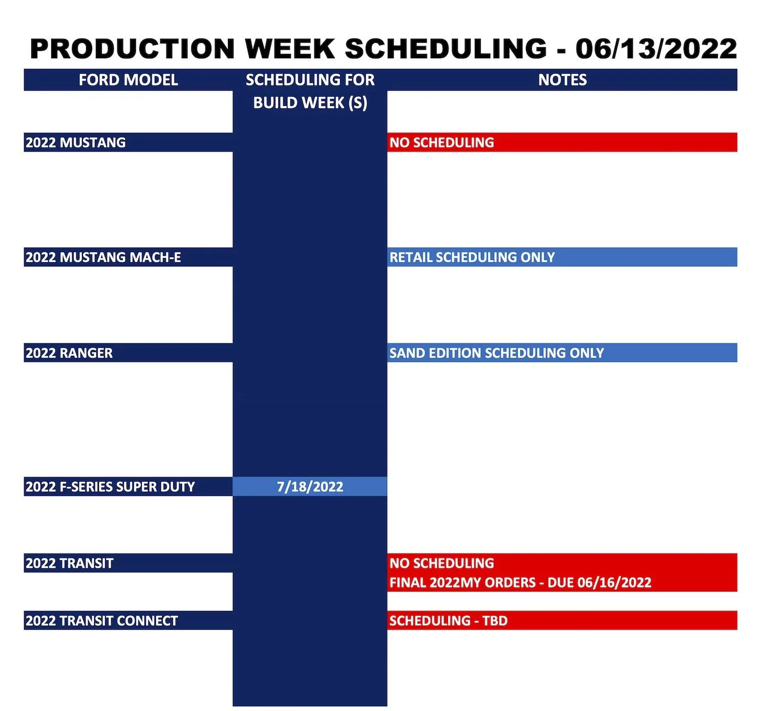 Ford Bronco Sport ⏱ No Bronco Sport Scheduling Next Week (6/13) Ford Forums_Production Week Scheduling_2022-06-13_2