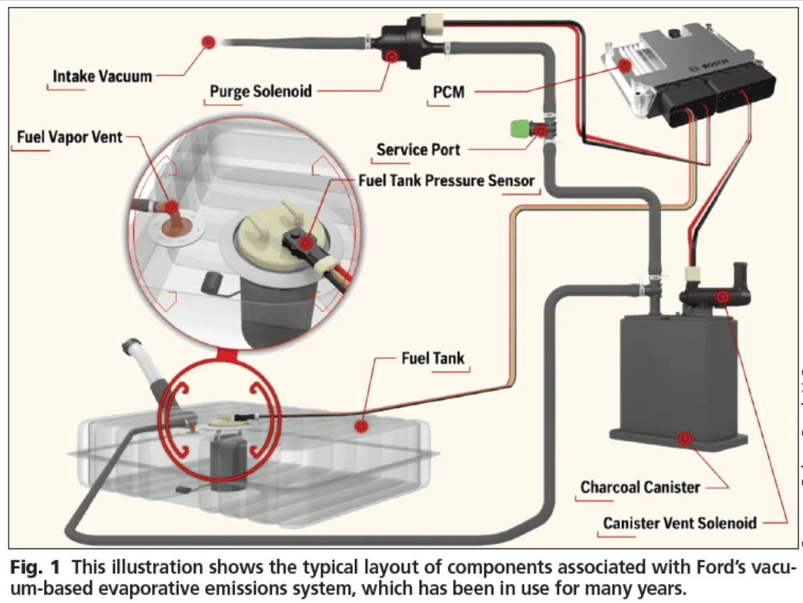 Ford Bronco Sport Charcoal canister crushed TWICE 1655298578241