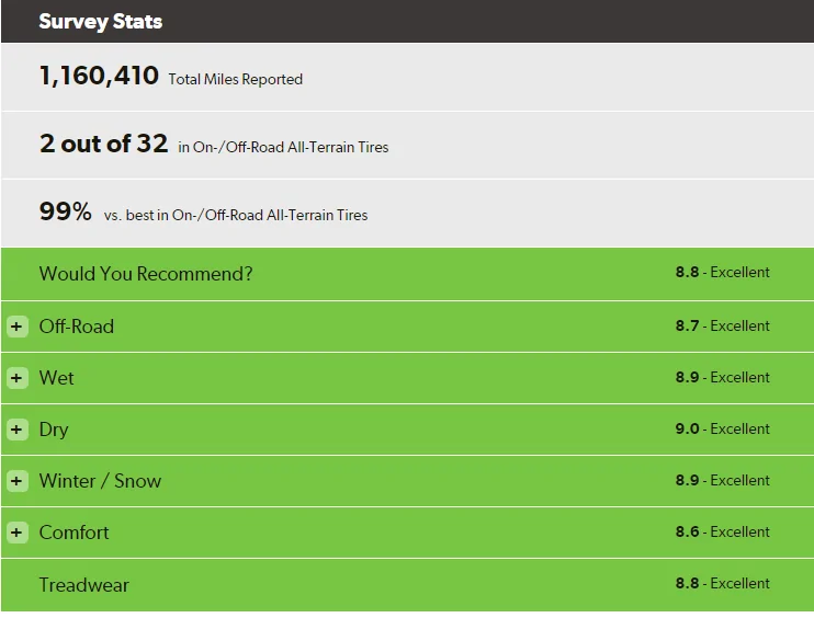 Ford Bronco Sport Best all terrain tires for summer? 1657573531108