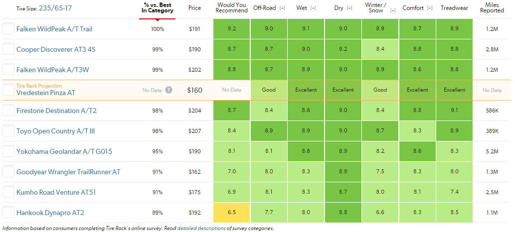 Ford Bronco Sport Best all terrain tires for summer? 1657573958360