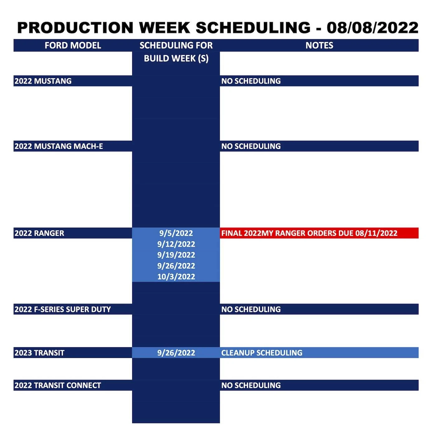 Ford Bronco Sport ⏰ Bronco Sport Scheduling Next Week (8/8) For Build Weeks 9/5 Through 10/17 Ford_Forums_Production Week Scheduling_2022-08-08_2