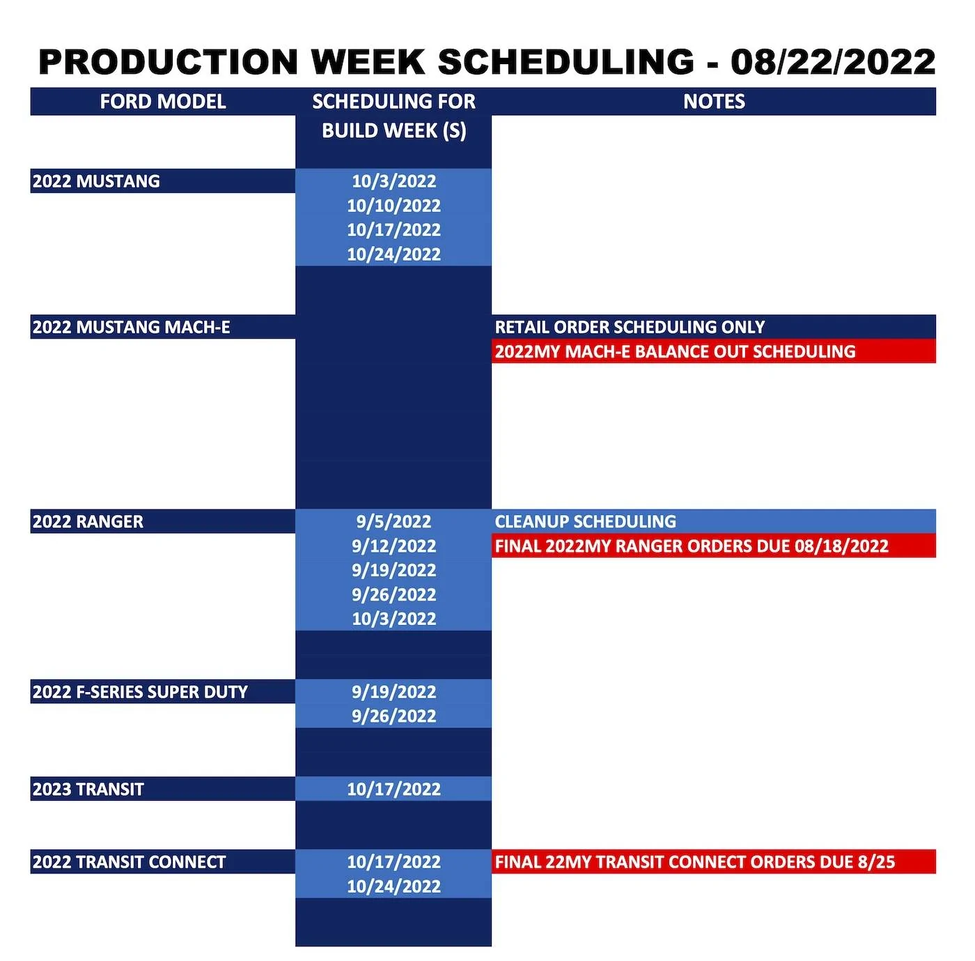 Ford Bronco Sport ⏰ Bronco Sport Scheduling Next Week (8/22) For Production Build Weeks 9/5 Through 10/17 Ford_Forums_Production Week Scheduling_2022-08-22_2