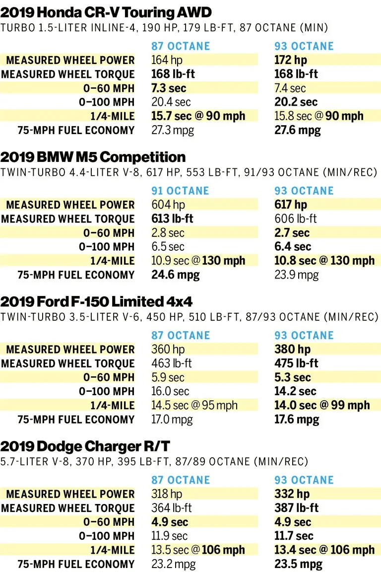 Ford Bronco Sport What a difference 91 octane makes in the 2.0 motor. 1662079579802