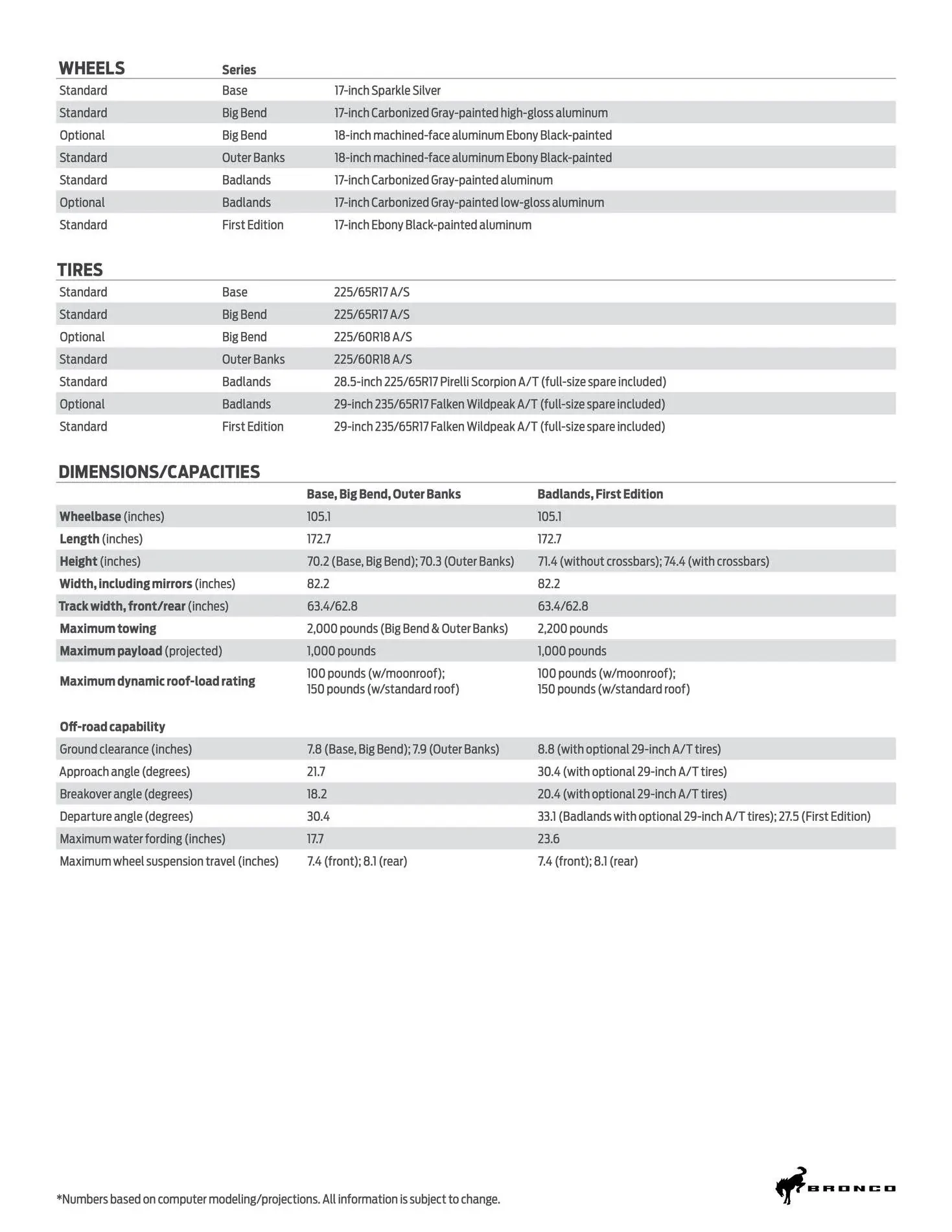 Ford Bronco Sport Official: 2021 Bronco Sport Info Thread: Specs, Trims, Colors, Wallpapers, Photos & Videos 2021-Bronco-Sport-Prelim-Tech-Specs_page_2