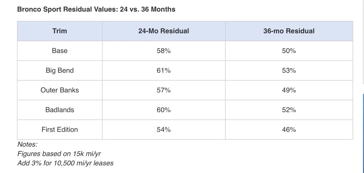 Ford Bronco Sport Current 2021 Bronco Sport Lease Residual Values IMG_2424