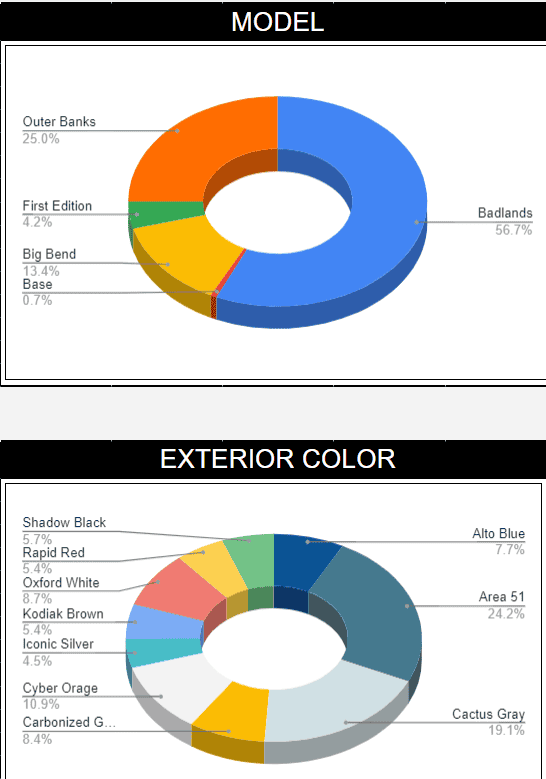 Ford Bronco Sport July 2022 Waiting Room 1663542662099