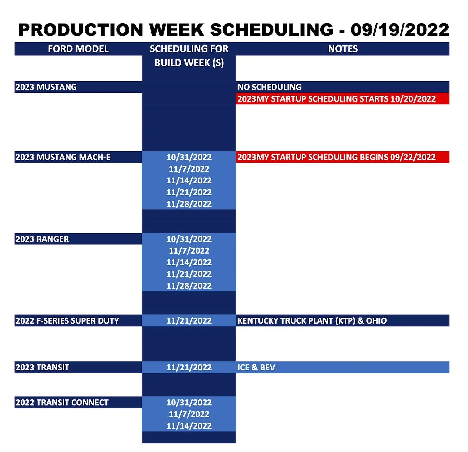 Ford Bronco Sport ⏰ Bronco Sport Scheduling This Week (9/19) For Production Build Weeks 11/14 Through 11/28 Ford_Forums_Production Week Scheduling_2022-09-19_2