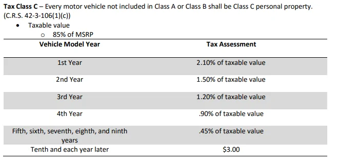 Ford Bronco Sport Vehicle Tax & Registration 1668053743690