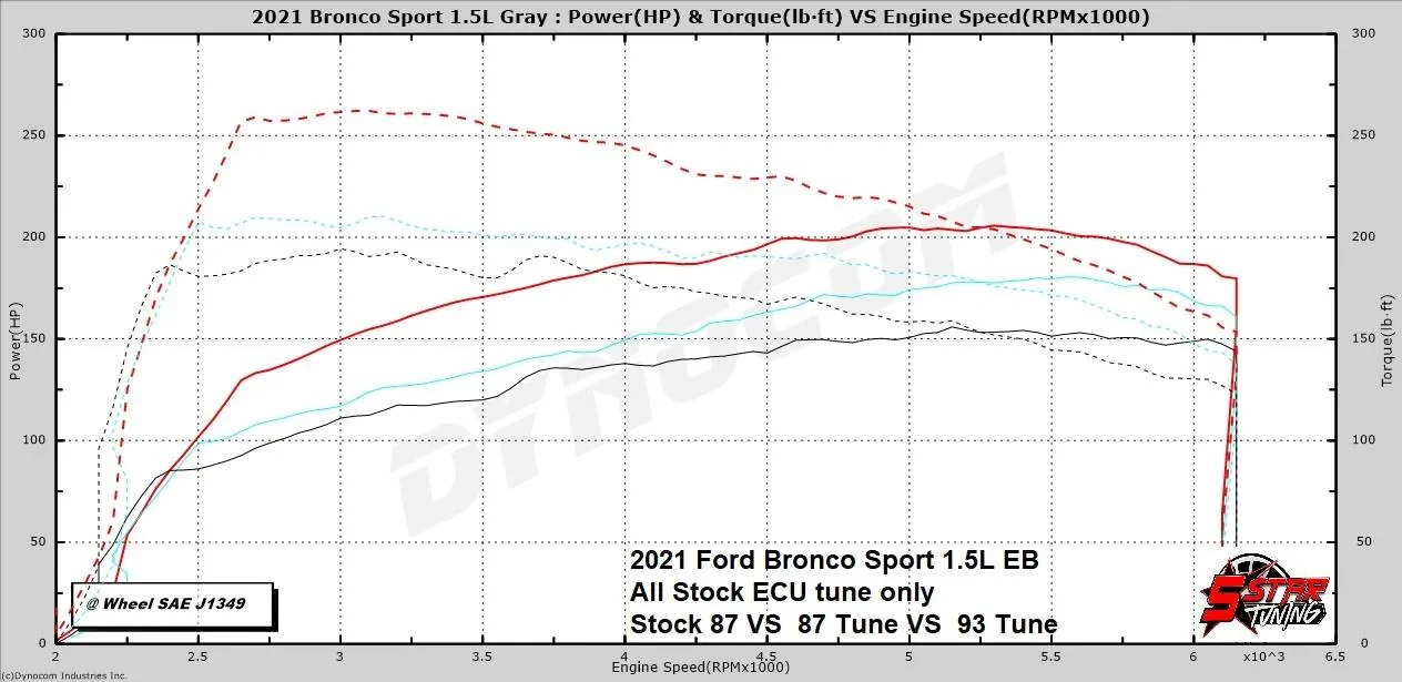 Ford Bronco Sport 1.5 turbo 93-perf-vs-87-perf-vs-stock-bronco-sport-1-5l-jpg