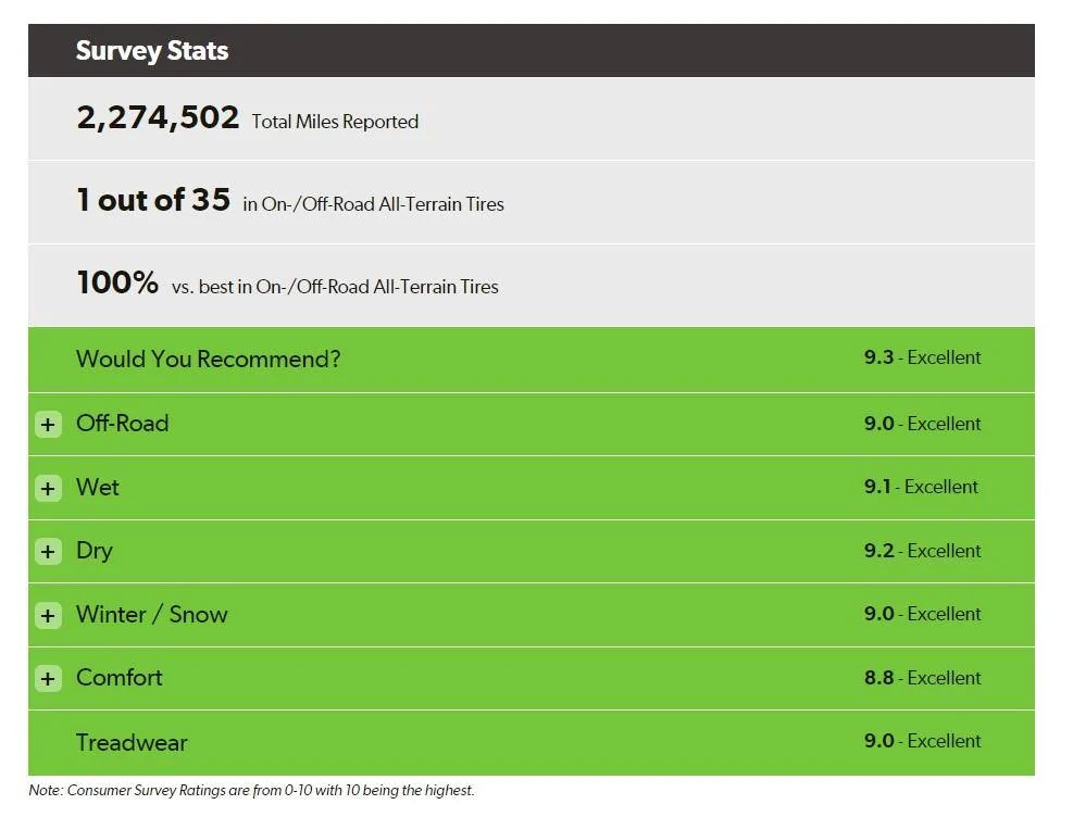 Ford Bronco Sport I got the meats on BigBend today: 235/65/R17 Falcon Wildpeak AT Trail Tires AT Trail Ratings