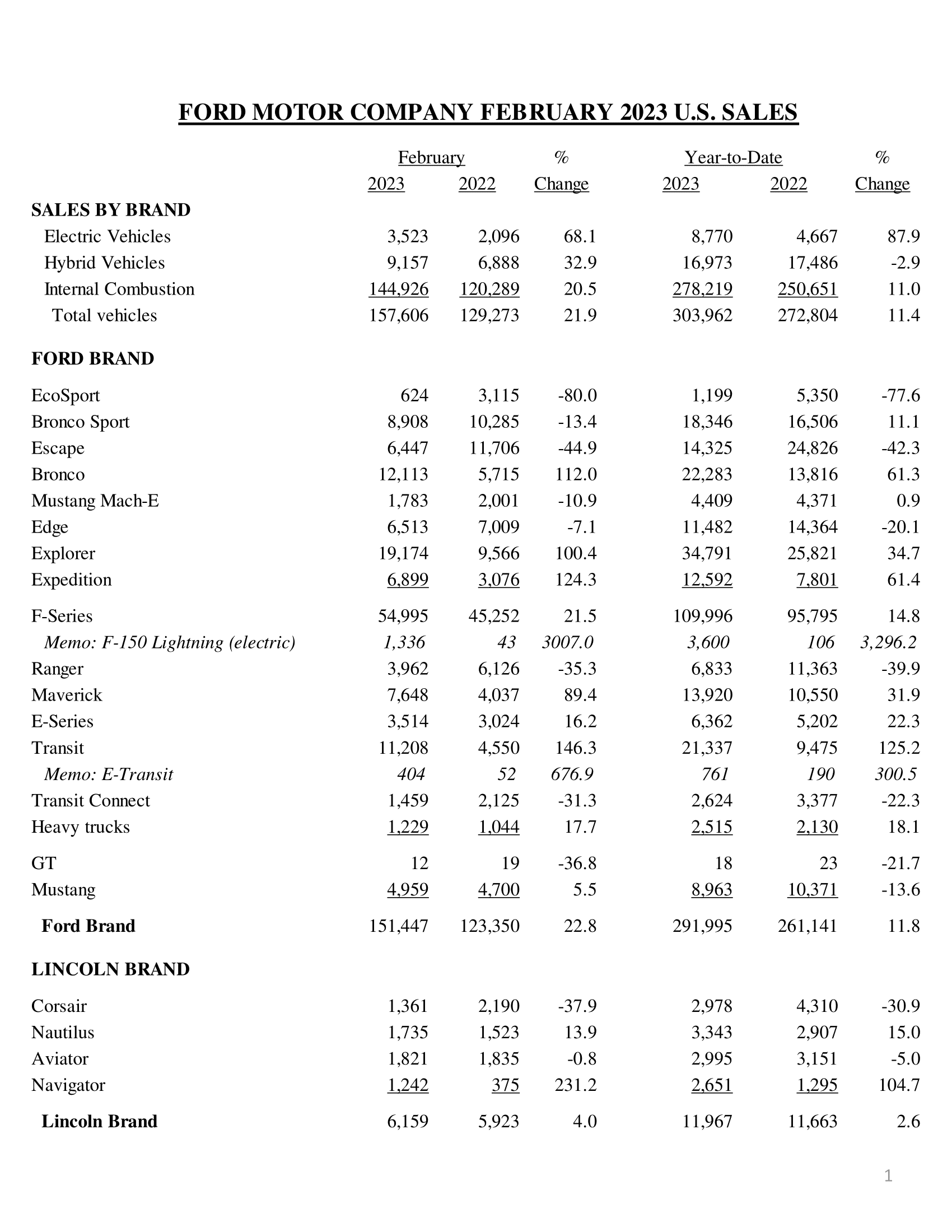 Ford Bronco Sport What is selling more of: Bronco or Bronco Sport? ford-feb-2023-sales-data-1-