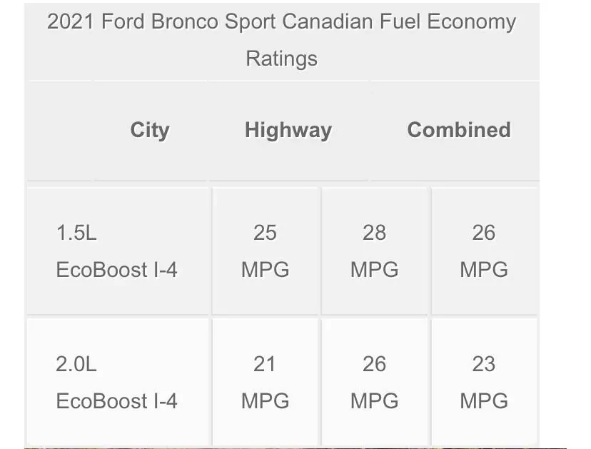 Ford Bronco Sport MPG revealed in Canada 995D5737-BEA0-4CAF-B417-A39BFB56BFF5