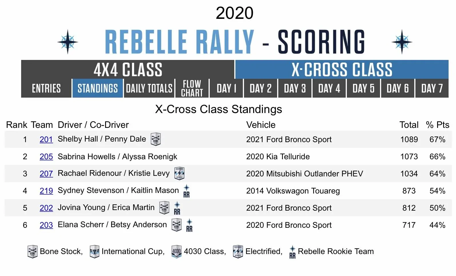 Ford Bronco Sport Bronco Sport Wins Off-Road Race at Rebelle Rally F9E2DE85-0BE2-4B06-A1FC-0E272572DA39