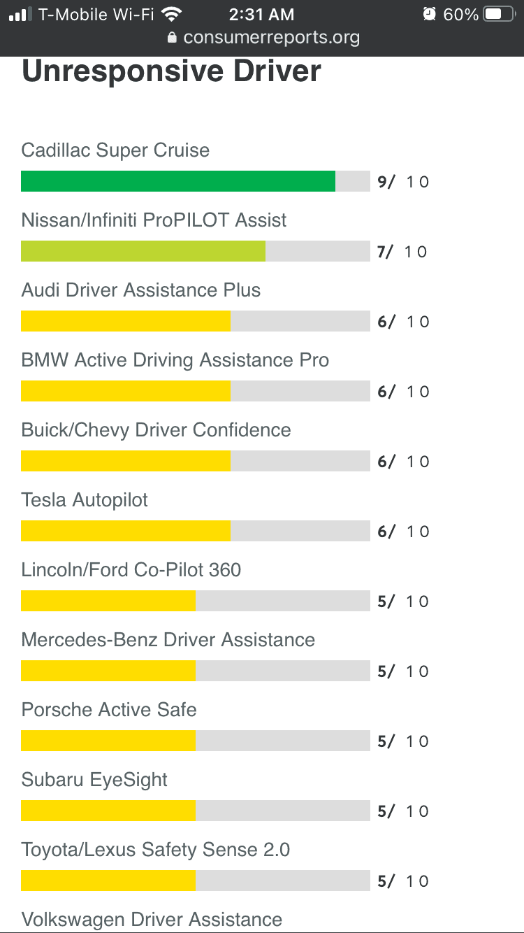 Ford Bronco Sport Ford Co-Pilot 360 Ranked Third Overall by Consumer Reports (Behind Tesla and Cadillac) af16206c-4d45-46c9-a2d0-f7cc0bfa3ac4-