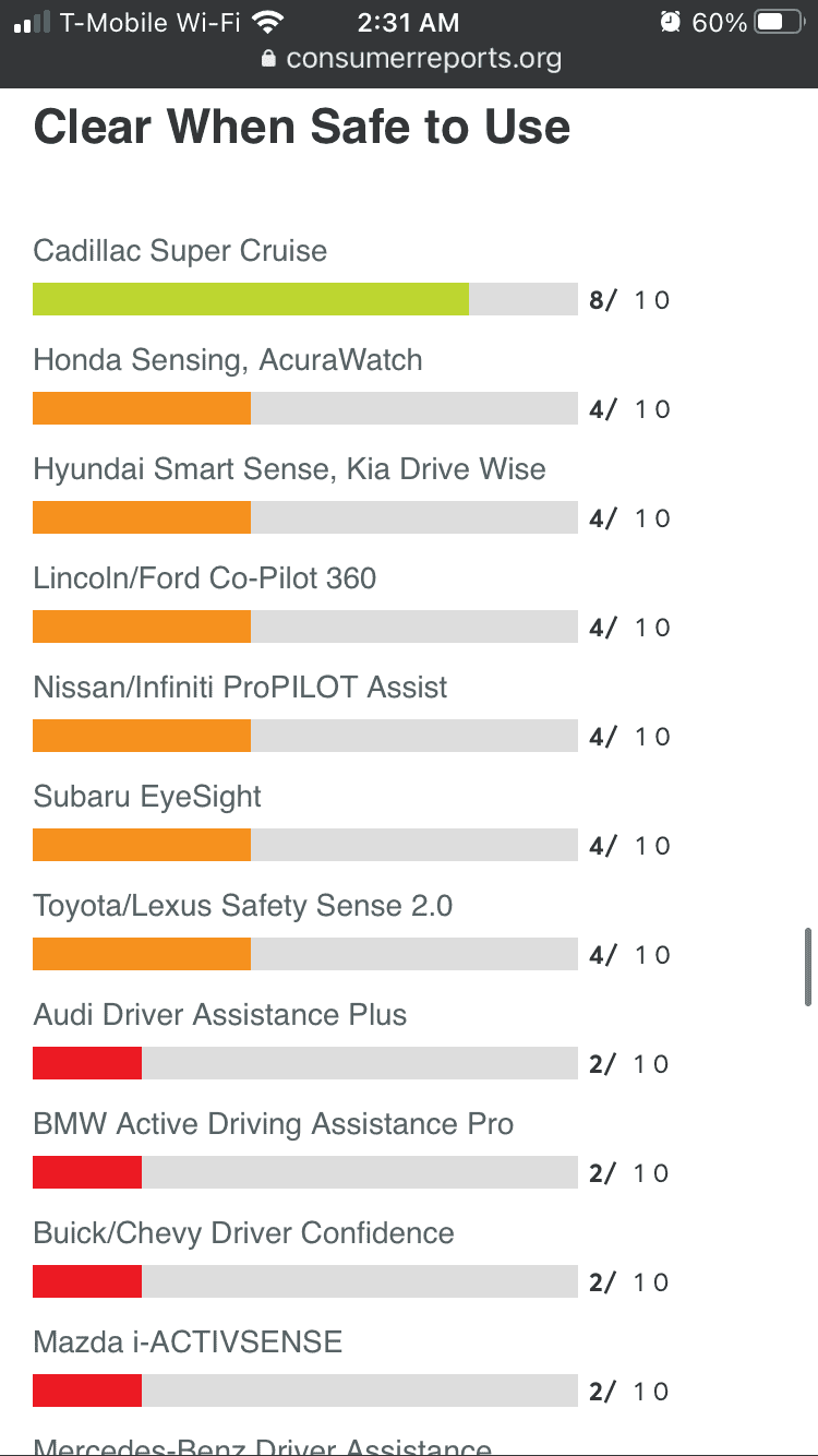 Ford Bronco Sport Ford Co-Pilot 360 Ranked Third Overall by Consumer Reports (Behind Tesla and Cadillac) 112fe82d-b5c4-4a4b-acf4-5dabdbe3f053-
