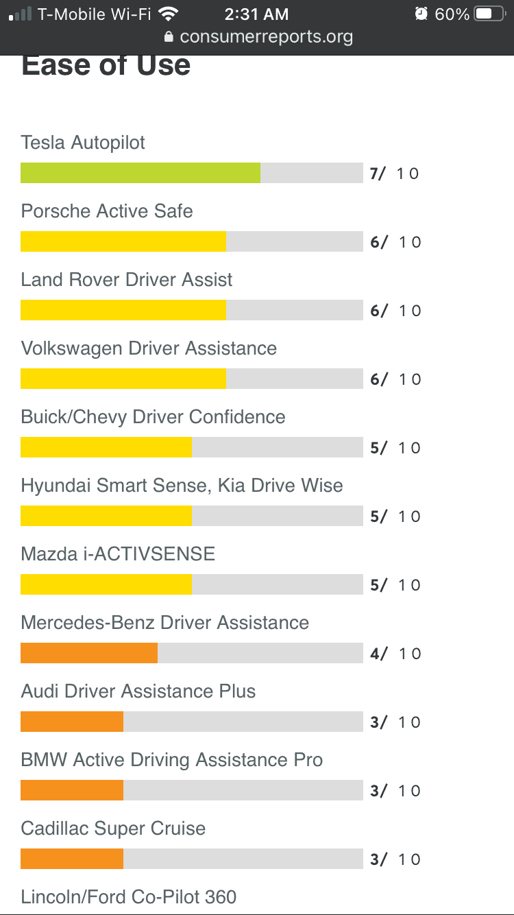 Ford Bronco Sport Ford Co-Pilot 360 Ranked Third Overall by Consumer Reports (Behind Tesla and Cadillac) d5a8ab78-1bc5-4138-bbc8-8f0522736b47-