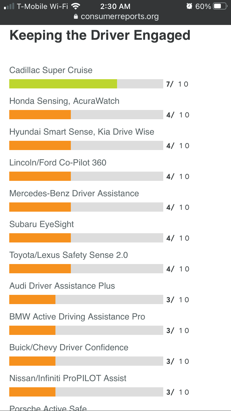 Ford Bronco Sport Ford Co-Pilot 360 Ranked Third Overall by Consumer Reports (Behind Tesla and Cadillac) e53be776-0af0-48ed-877a-b572b4ac43ef-