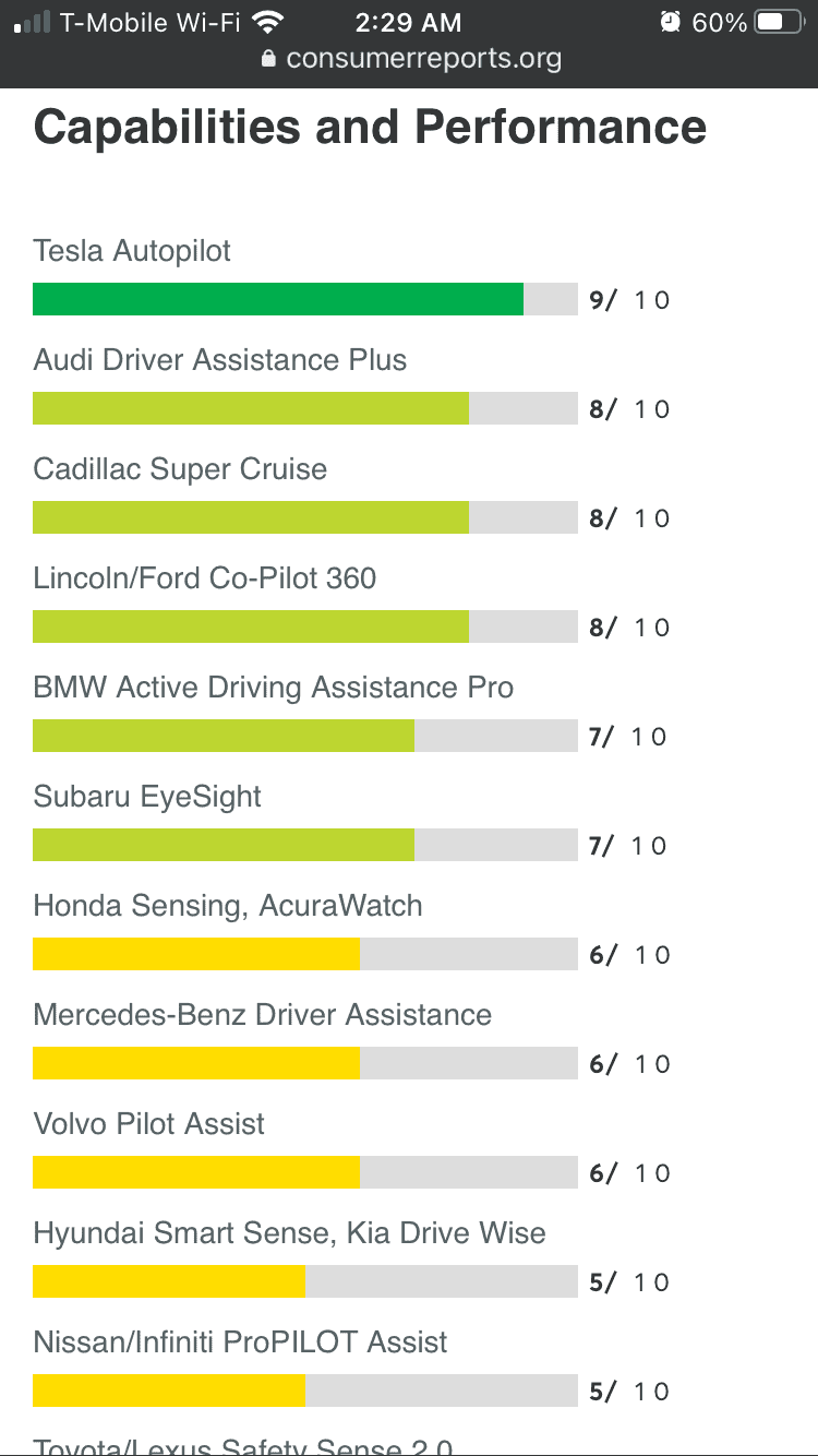 Ford Bronco Sport Ford Co-Pilot 360 Ranked Third Overall by Consumer Reports (Behind Tesla and Cadillac) 02b71758-73b3-4614-b36f-c5ab0b94398d-