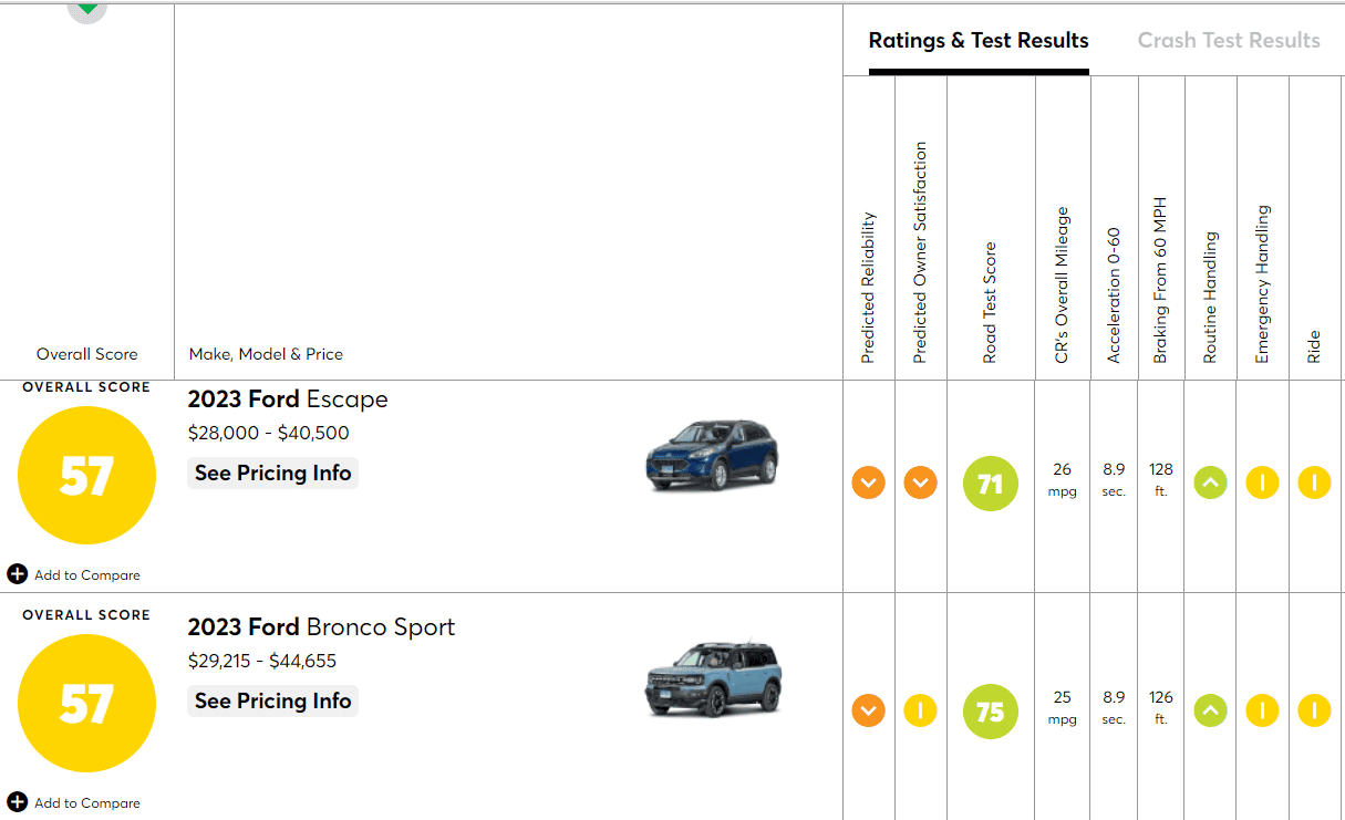 Ford Bronco Sport I have come to a conclusion.... 1695159146931