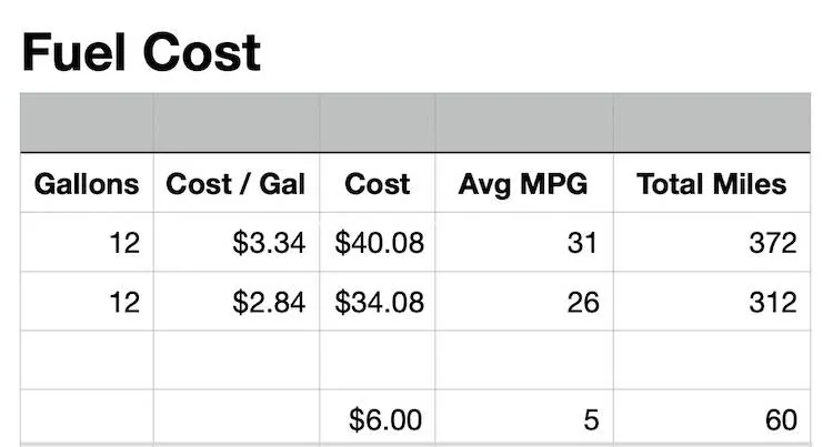 Ford Bronco Sport Top Tier: Regular - MidGrade - Premium? Fuel Cost