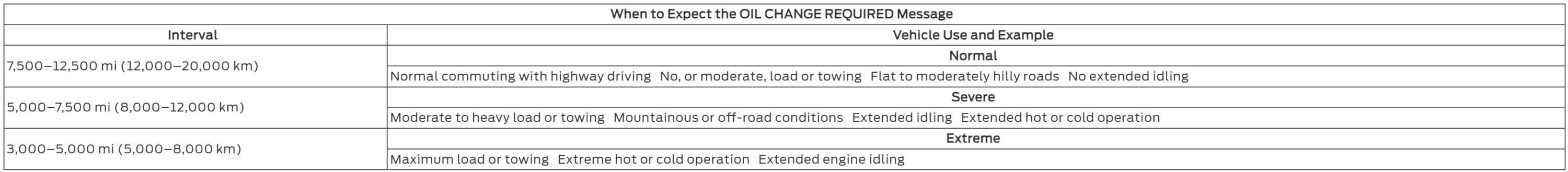 Ford Bronco Sport Oil & filter change intervals / frequency 1704220553607