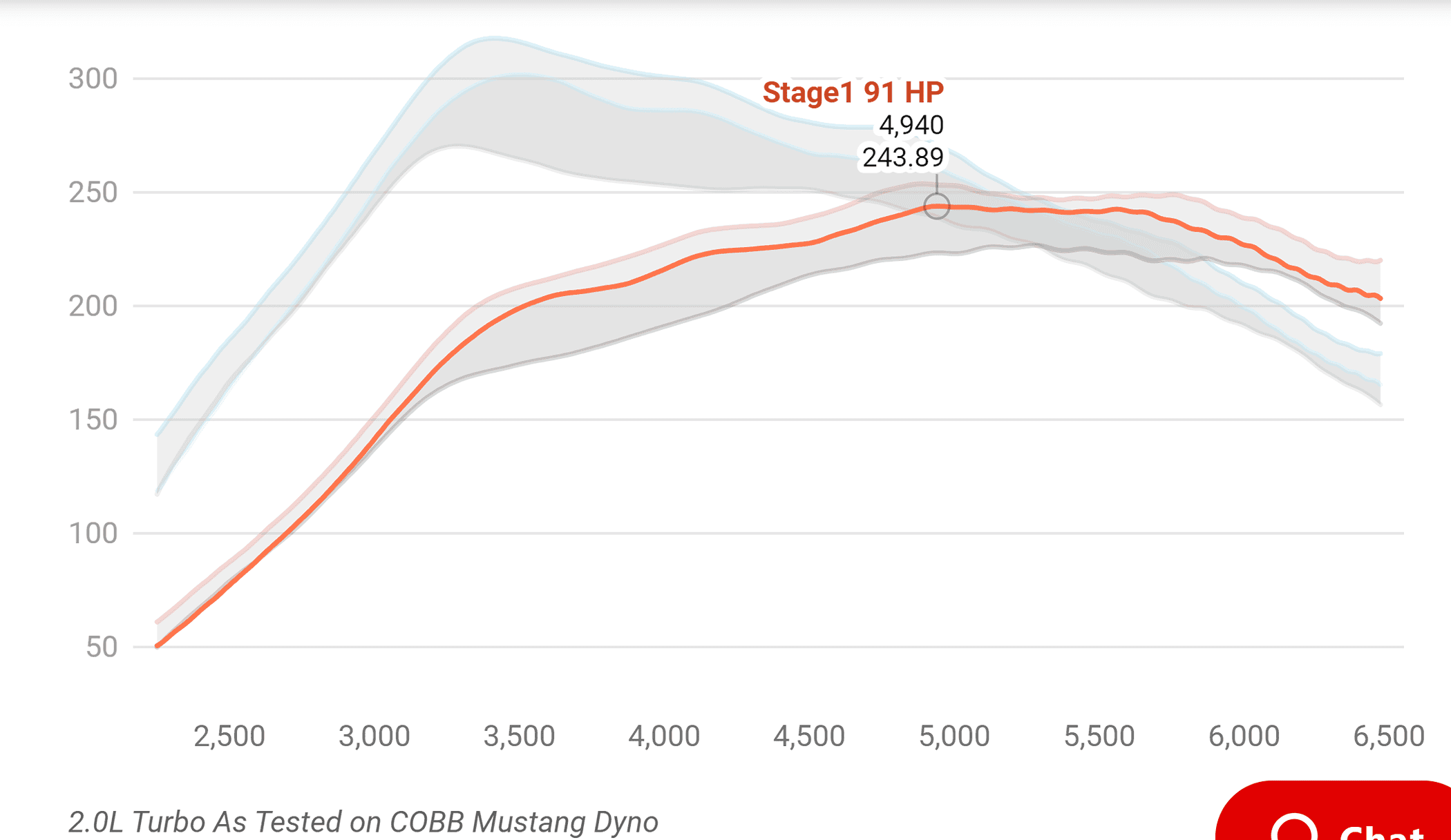 Ford Bronco Sport 5Star Tuning Bronco Sport 1.5L EcoBoost dyno results 1712937100763-0s