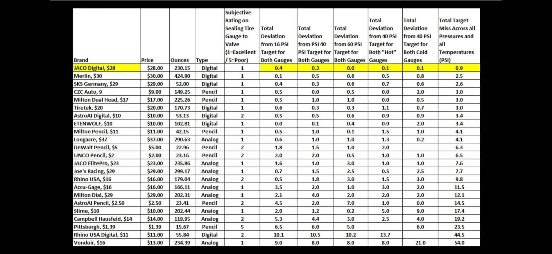 Ford Bronco Sport TIRE GAUGE COMPARISION IMG_8370