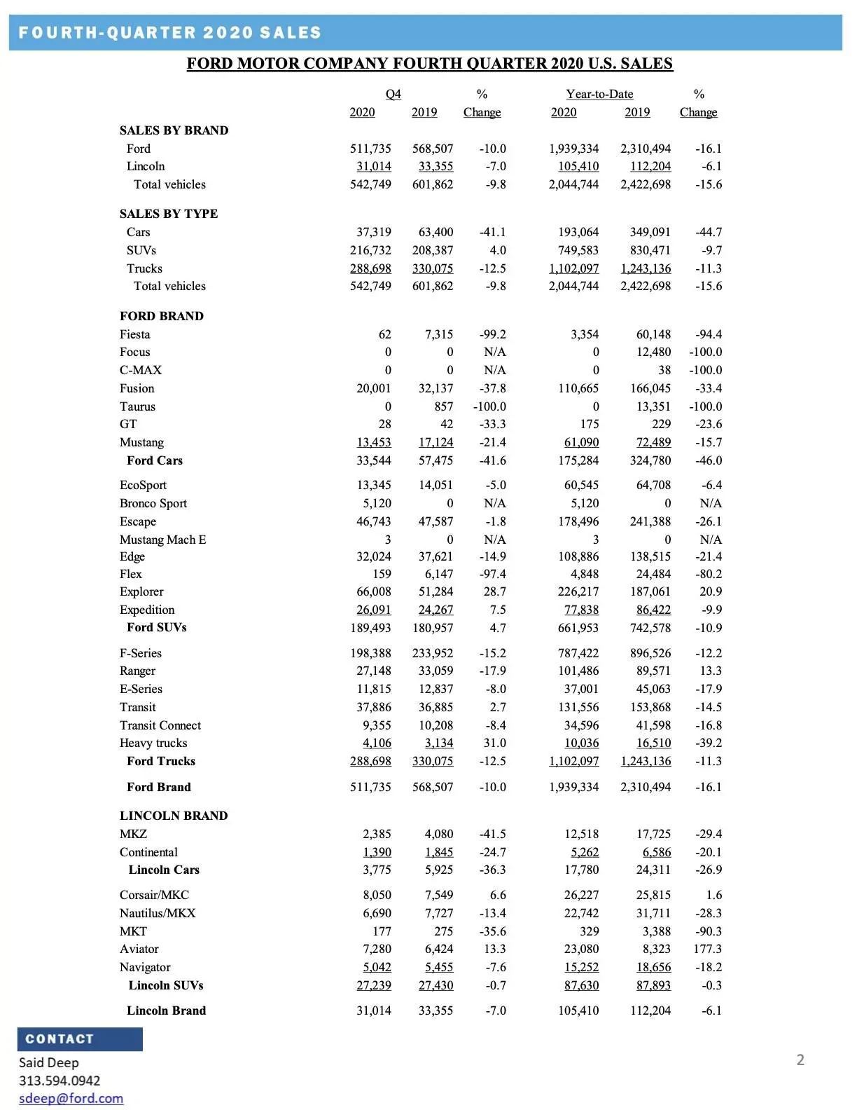 Ford Bronco Sport 2021 Bronco Sport Sales Start Strong as Ford Reports Q4 2020 Results ford-sales-release-dec2020-2