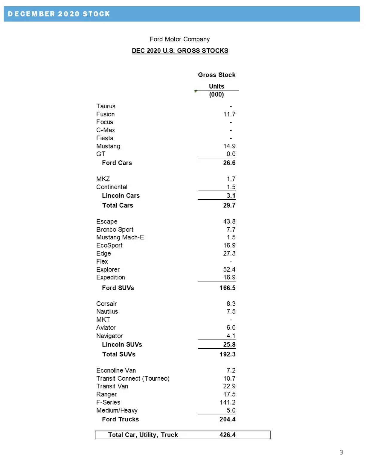 Ford Bronco Sport 2021 Bronco Sport Sales Start Strong as Ford Reports Q4 2020 Results Ford-Q4-2020-Sales-Release-Final-3